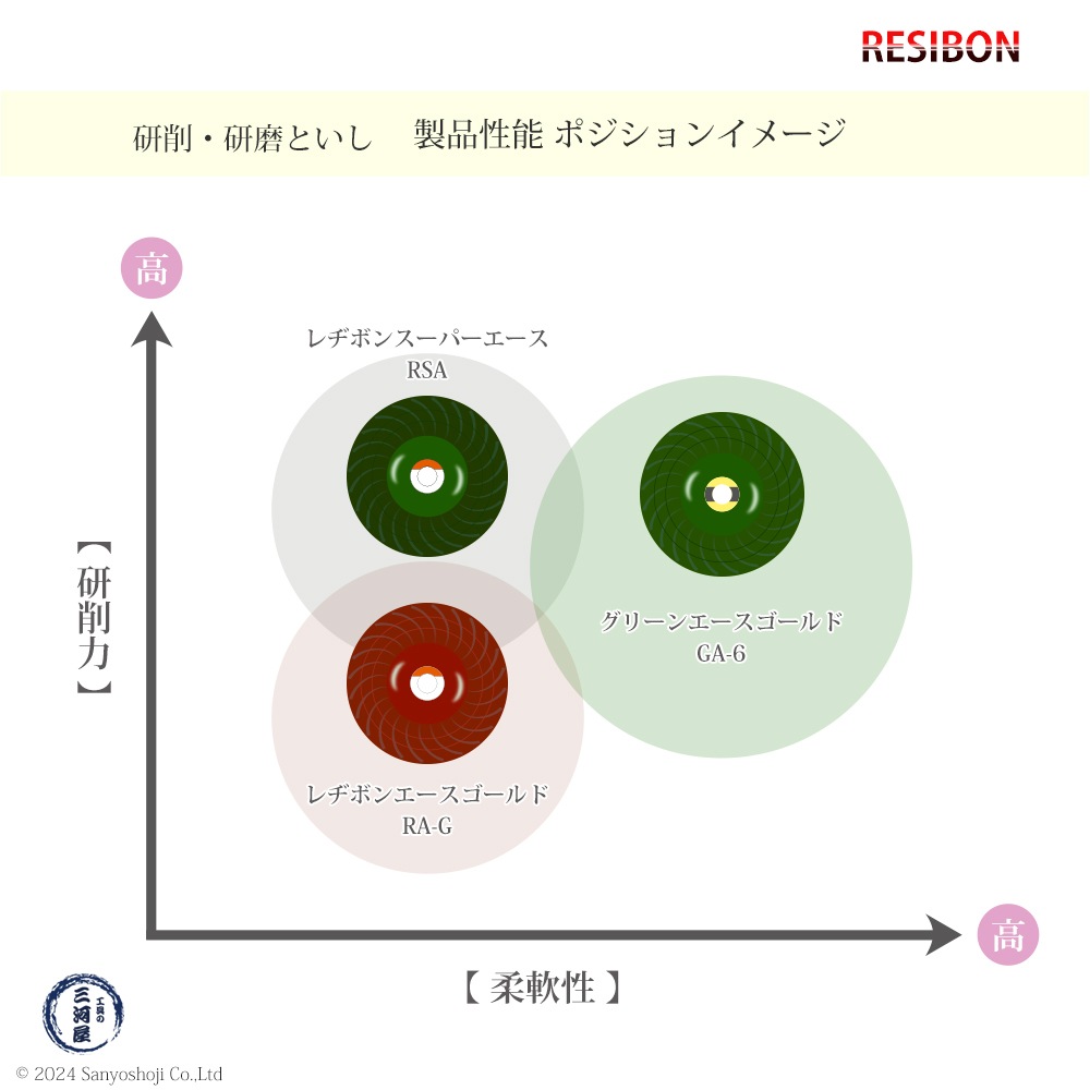 日本 レヂボン ( レジボン ) 研磨・研削砥石 グリーンエースゴールド
