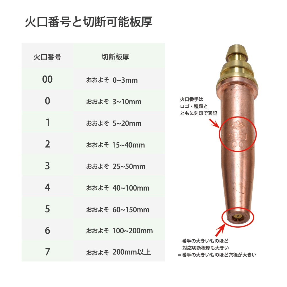 日酸TANAKA LPG ( プロパンガス ) 用 中圧式吹管・自動機用切断