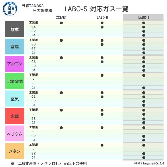 日酸TANAKA 高圧ガス調整器 ( レギュレーター ) LABO-S1 SUS