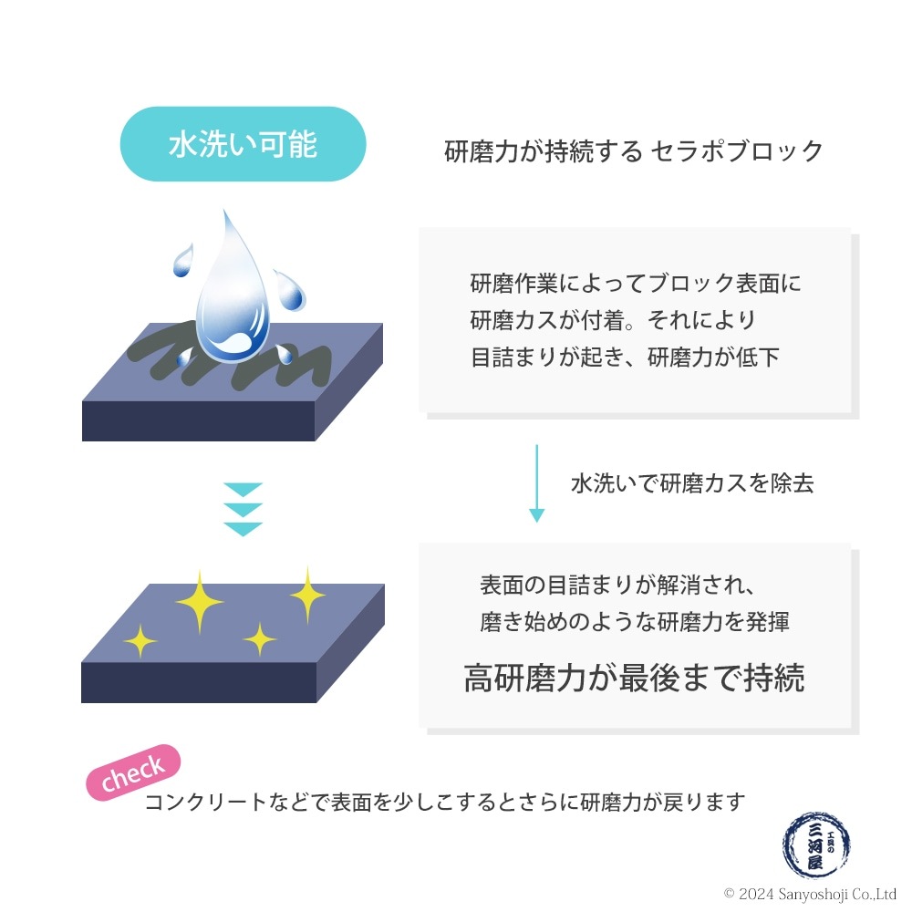 たくとさん専用 タクト ( TACT ) 研磨用 セラポブロック CPセット 3枚/箱（#80