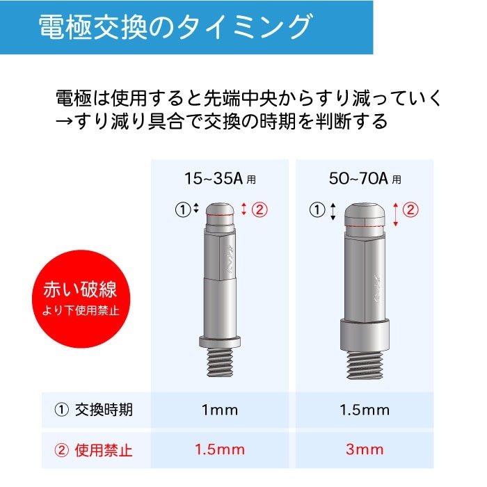 売約品　DAIHENプラズマ切断機付属品一式 ダイヘン ( DAIHEN ) 電極 H705F05 プラズマ 切断 トーチ CTL-0351 用