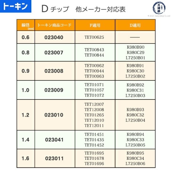 トーキン Dチップ1.4MM 023041 wyw801m トーキン Dチップ1.4MM 023041 wyw801m 【公式通販】