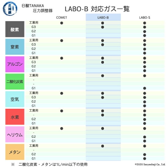 日酸TANAKA 高圧ガス調整器 ( レギュレーター ) LABO-B ( ラボ ) N2-G3