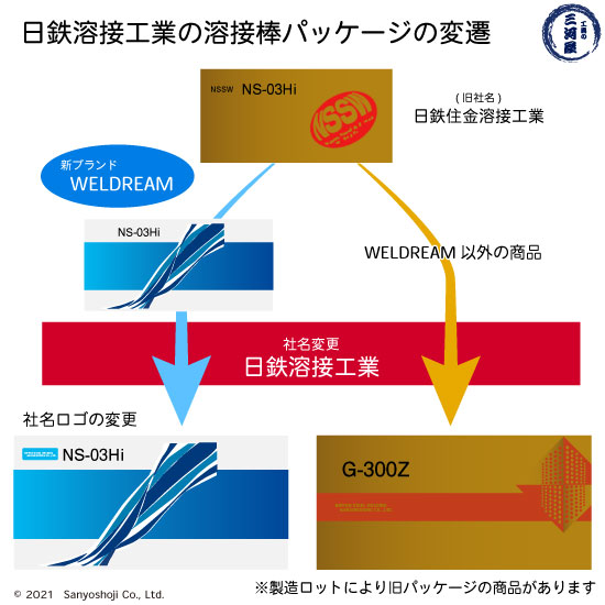 日鉄 溶接工業 アーク溶接棒 S-308・R ( S-308R ) ステンレス と