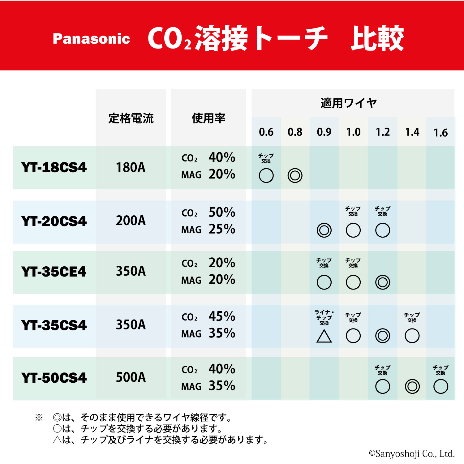 パナソニック PANA 溶接CO2トーチ YT-35CE4（軽量） 適合 350A×3m 1本 