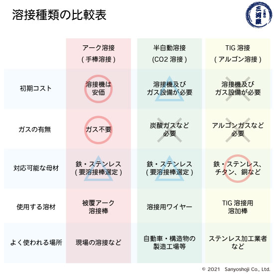 日鉄 溶接工業 アーク溶接棒 L-60 ( L60 ) 590MPa級 高張力鋼用