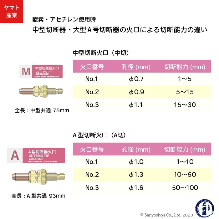 ヤマト産業 アセチレン 用 中型切断器 Flash本体と 火口 No.1-No.2-No