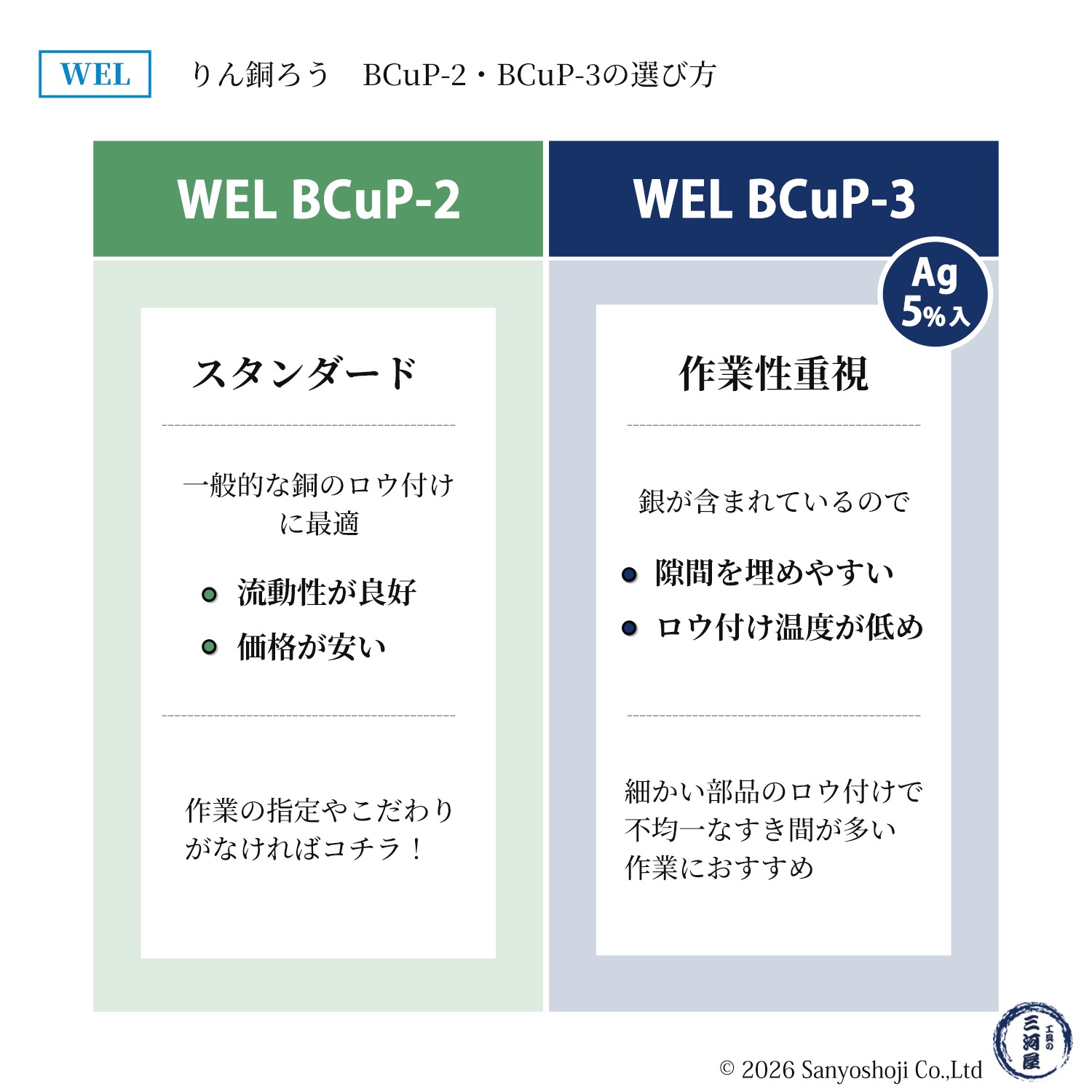 WEL ( 日本ウェルディングロッド ) リン銅ろう WEL BCuP-3 φ1.6mm×500mm 1kg/箱（約125本）Ag 5%入り 銅・銅合金 ろう付け用