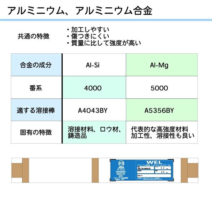 WEL ( 日本ウェルディングロッド )　TIG棒 ( 溶加棒 ) 　WEL TIG A4043 BY　アルミ 用 φ 2.0mm 1000mm ばら売り 1kg