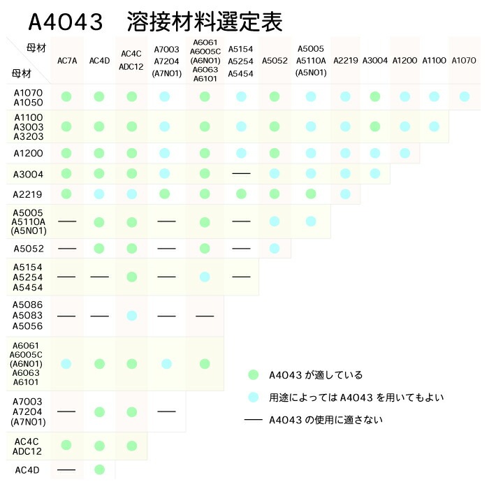 WEL ( 日本ウェルディングロッド )　TIG棒 ( 溶加棒 ) 　WEL TIG A4043 BY　アルミ 用 φ 2.0mm 1000mm ばら売り 1kg