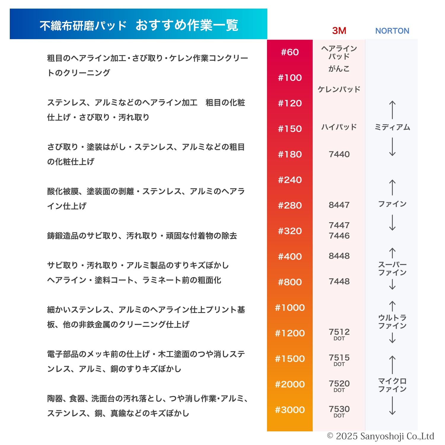 3M ( スリーエム ) スコッチブライト 工業用パッド 7448 #800 相当 灰