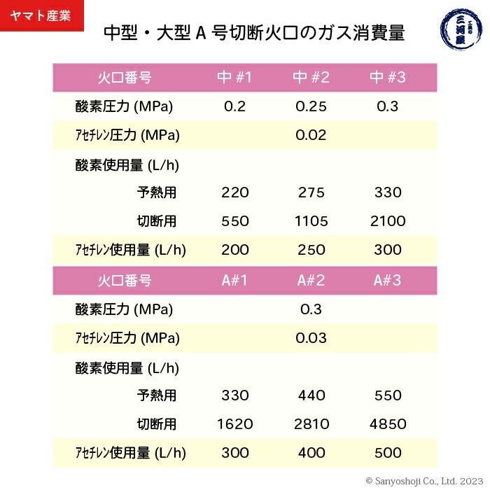 ヤマト産業 アセチレン 用 中型切断器 ( 中切 ) 火口 No.3 1本