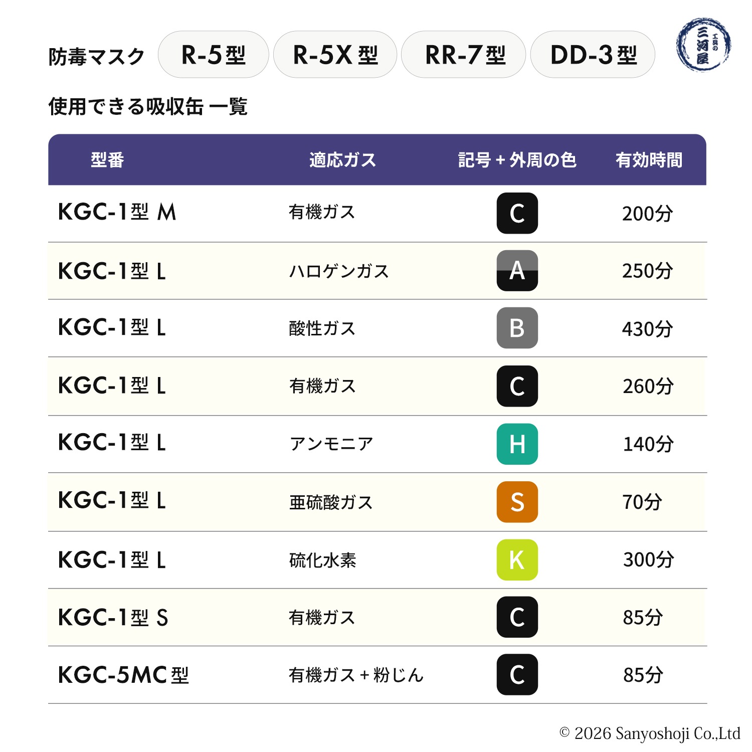 興研 防毒マスク用 吸収缶 KGC-5MC-06型 有機ガス・粉じん(C)用 お得な