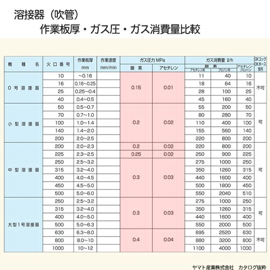 ヤマト産業 中型溶接器 中吹 YTW-M 本体のみ 火口なし | 中型溶接器