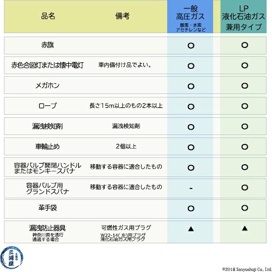 一般高圧ガス ・ 液化石油ガス 兼用 緊急防災工具 と高圧ガスステッカー ( マグネット ) 110×510mm 2枚のお得なセット 　高圧ガス 運搬 時の必需品