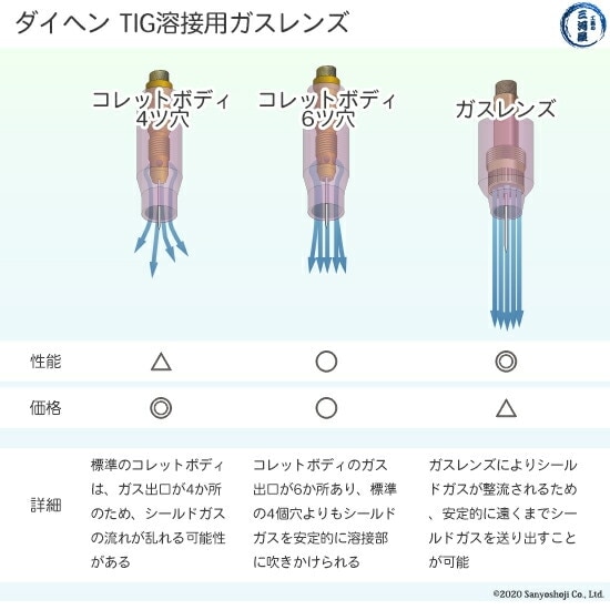 ダイヘン ( DAIHEN ) ガスレンズ セット φ 0.5 mm TIG 溶接 トーチ部品