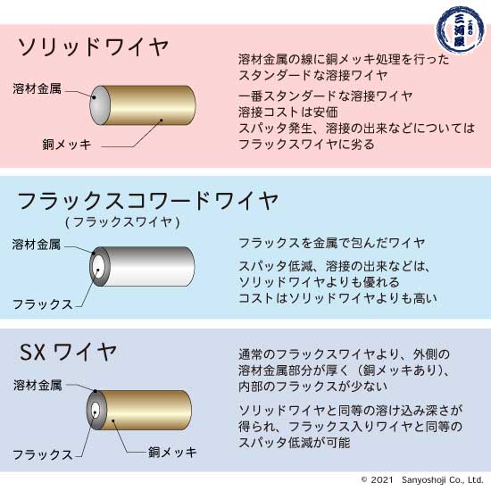 日鉄 溶接工業 半自動溶接ワイヤ YM-28S ( YM28S ) ソリッド φ 1.2mm 20kg巻