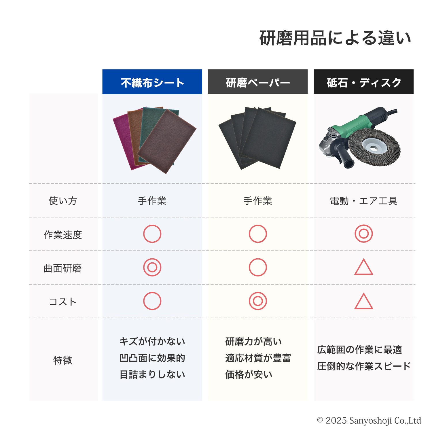 こったん　5点 7448 DOT BOX スコッチブライト 工業用パッド 切れるタイプ 3M