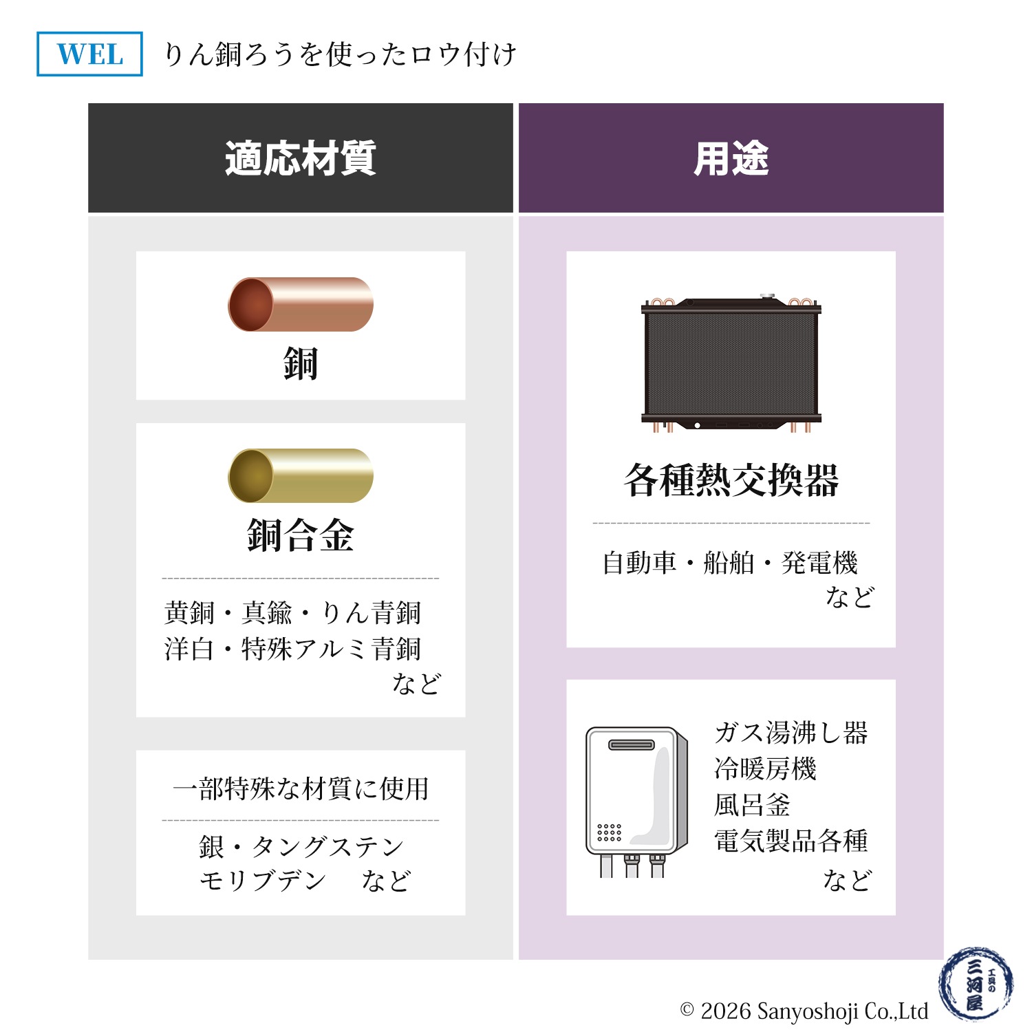 WEL ( 日本ウェルディングロッド ) リン銅ろう WEL BCuP-3 φ2.0mm×500mm 1kg/箱（約75本）Ag 5%入り 銅・銅合金ろう付け用