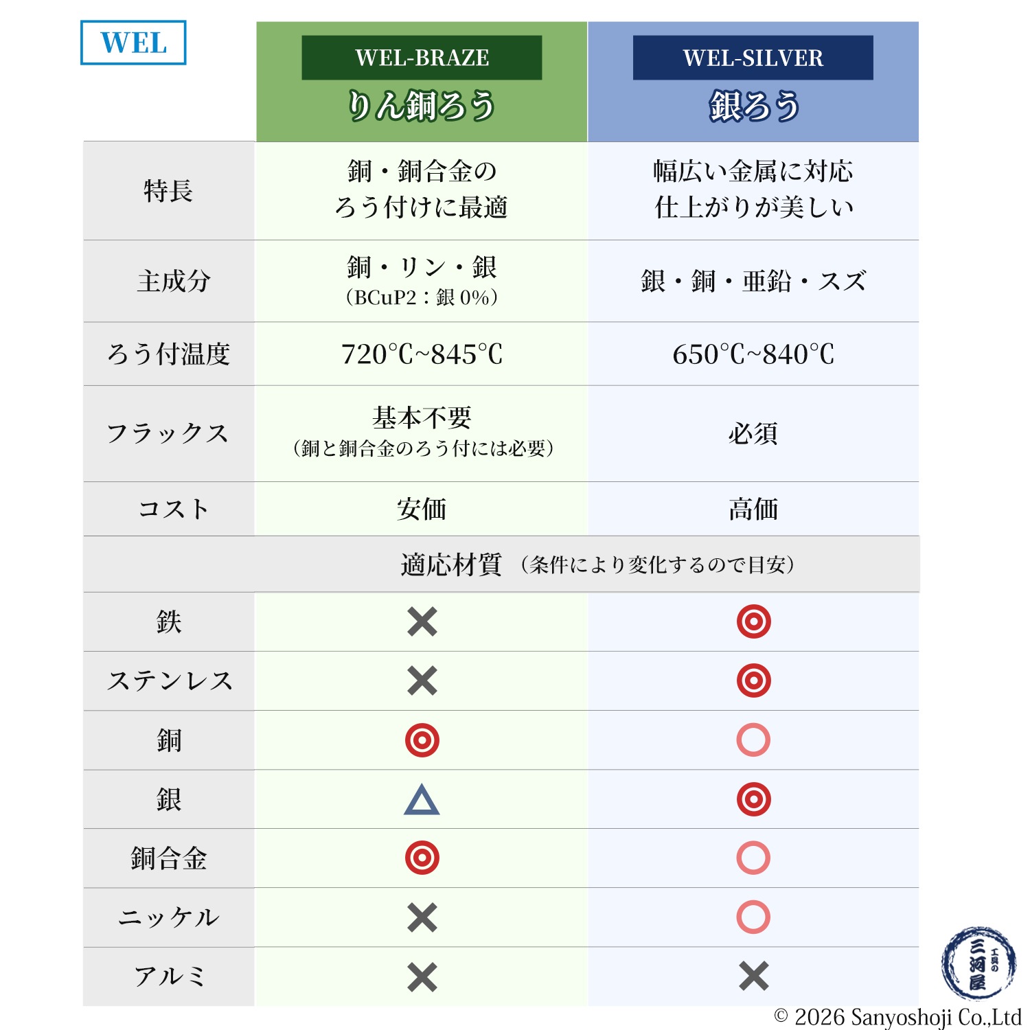 WEL ( 日本ウェルディングロッド ) リン銅ろう WEL BCuP-3 φ2.0mm×500mm ばら売り 5本 Ag 5%入り 銅・銅合金ろう付け用