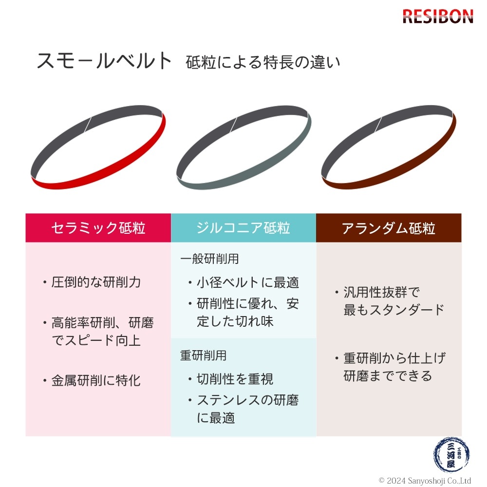 日本 レヂボン ( NCA ) ジルコニア スモールベルト Y86 Z80 20×520 お