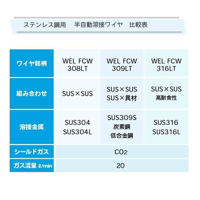 WEL ( 日本ウェルディングロッド )　半自動溶接ワイヤ 　WEL FCW 308 LT　フラックス ステンレス φ 0.9mm 5kg巻