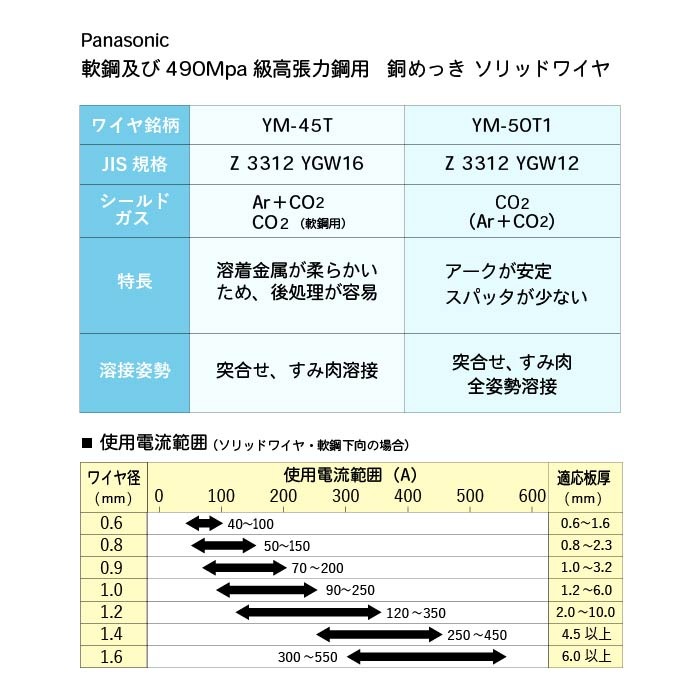 Panasonic ( パナソニック )　純正 溶接 ワイヤー 　YM-45T ( YM45T )　半自動溶接 用 φ 0.8mm 10kg巻