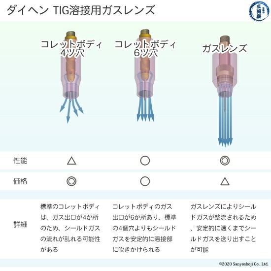 ダイヘン ( DAIHEN ) ガスレンズ 用 コレットボディ φ 0.5 mm H21B50