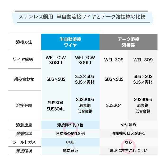 WEL ( 日本ウェルディングロッド )　半自動溶接ワイヤ 　WEL FCW 309 LT　フラックス ステンレス φ 0.9mm 5kg巻