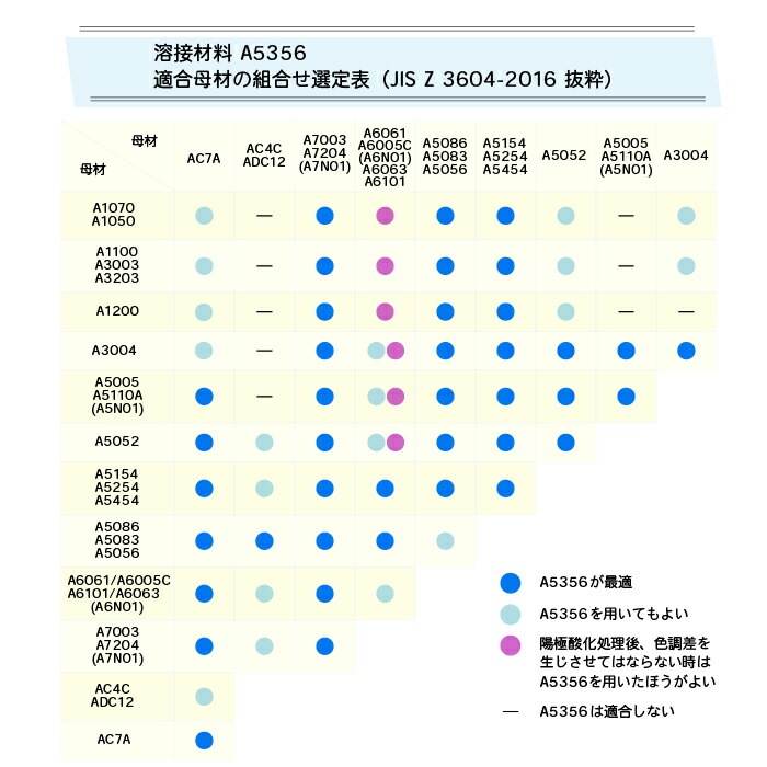 WEL ( 日本ウェルディングロッド )　半自動溶接ワイヤ 　WEL MIG A5356WY　アルミ 用 φ 1.2mm 10kg巻