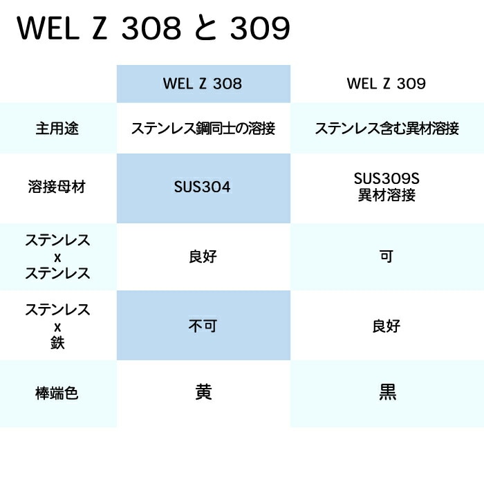 WEL ( 日本ウェルディングロッド ) アーク溶接棒 WEL Z 308 ステンレス