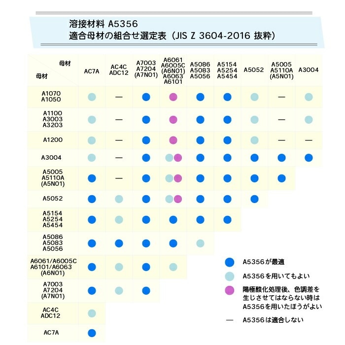 WEL ( 日本ウェルディングロッド )　半自動溶接ワイヤ 　WEL MIG A5356WY　アルミ 用 φ 1.2mm 5kg巻