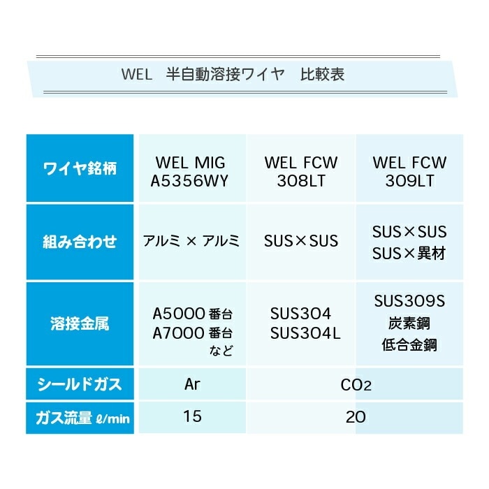 WEL ( 日本ウェルディングロッド )　半自動溶接ワイヤ 　WEL MIG A5356WY　アルミ 用 φ 1.2mm 5kg巻