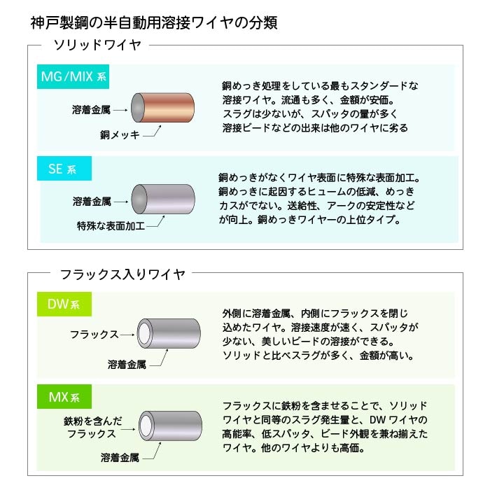 神戸製鋼 ( KOBELCO )　半自動溶接ワイヤ 　MG-50T ( MG50T )　ソリッド φ 0.9mm 20kg