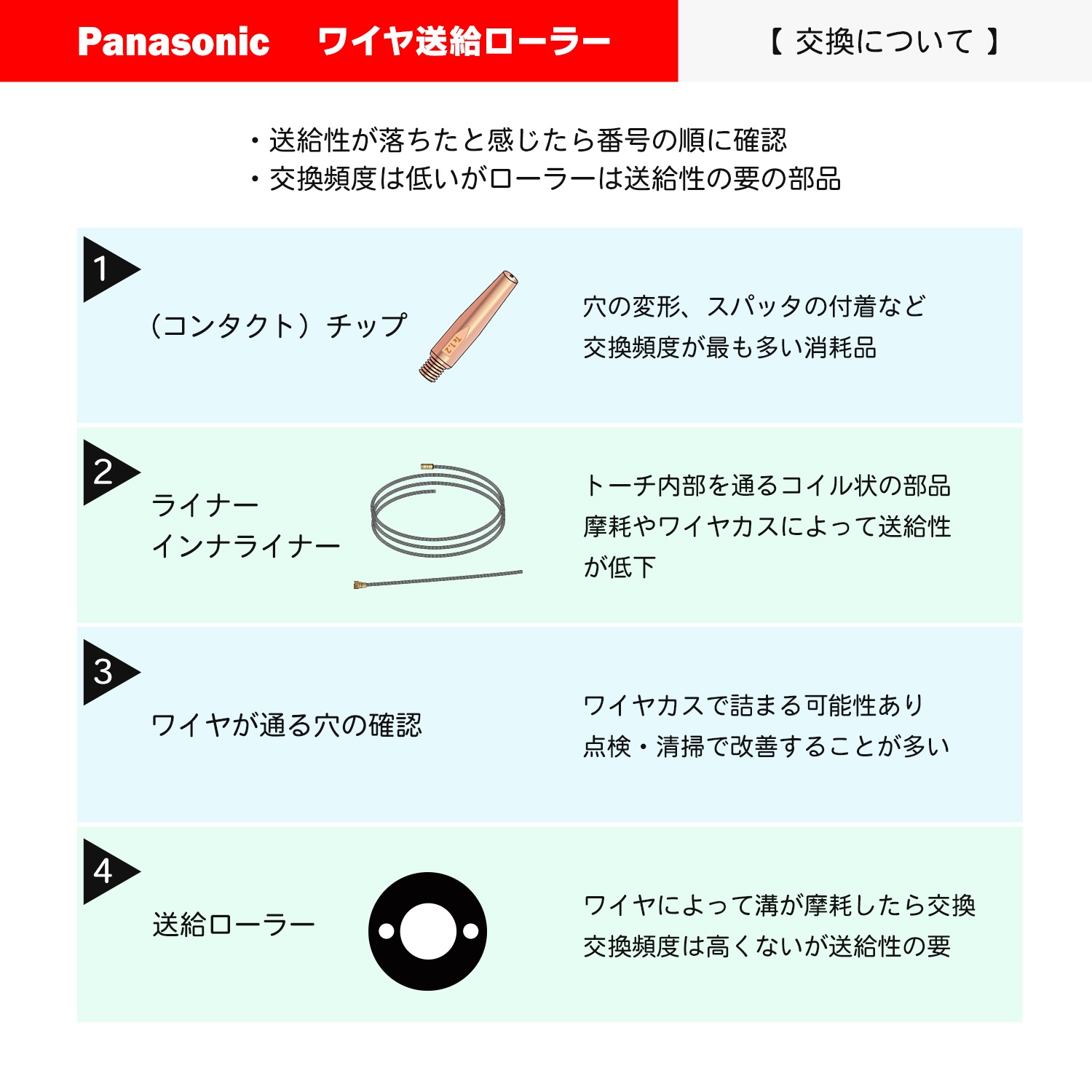 Panasonic ( パナソニック ) フィードローラー ( 送給ローラー ) フル 