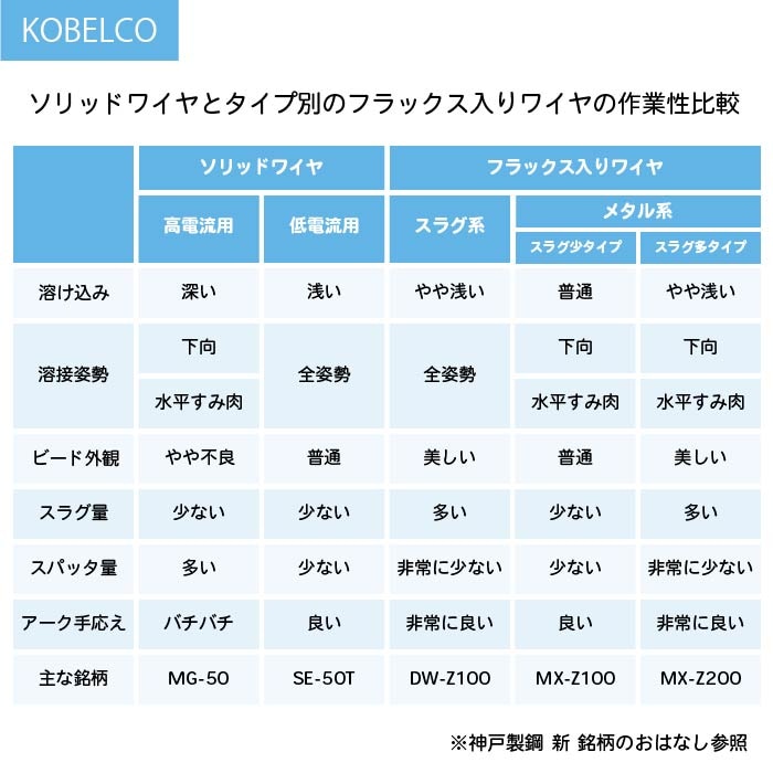 神戸製鋼 ( KOBELCO )　半自動溶接ワイヤ 　MX-100Z ( MX100Z ) 亜鉛めっき鋼板 用 フラックス φ 1.2mm 20kg