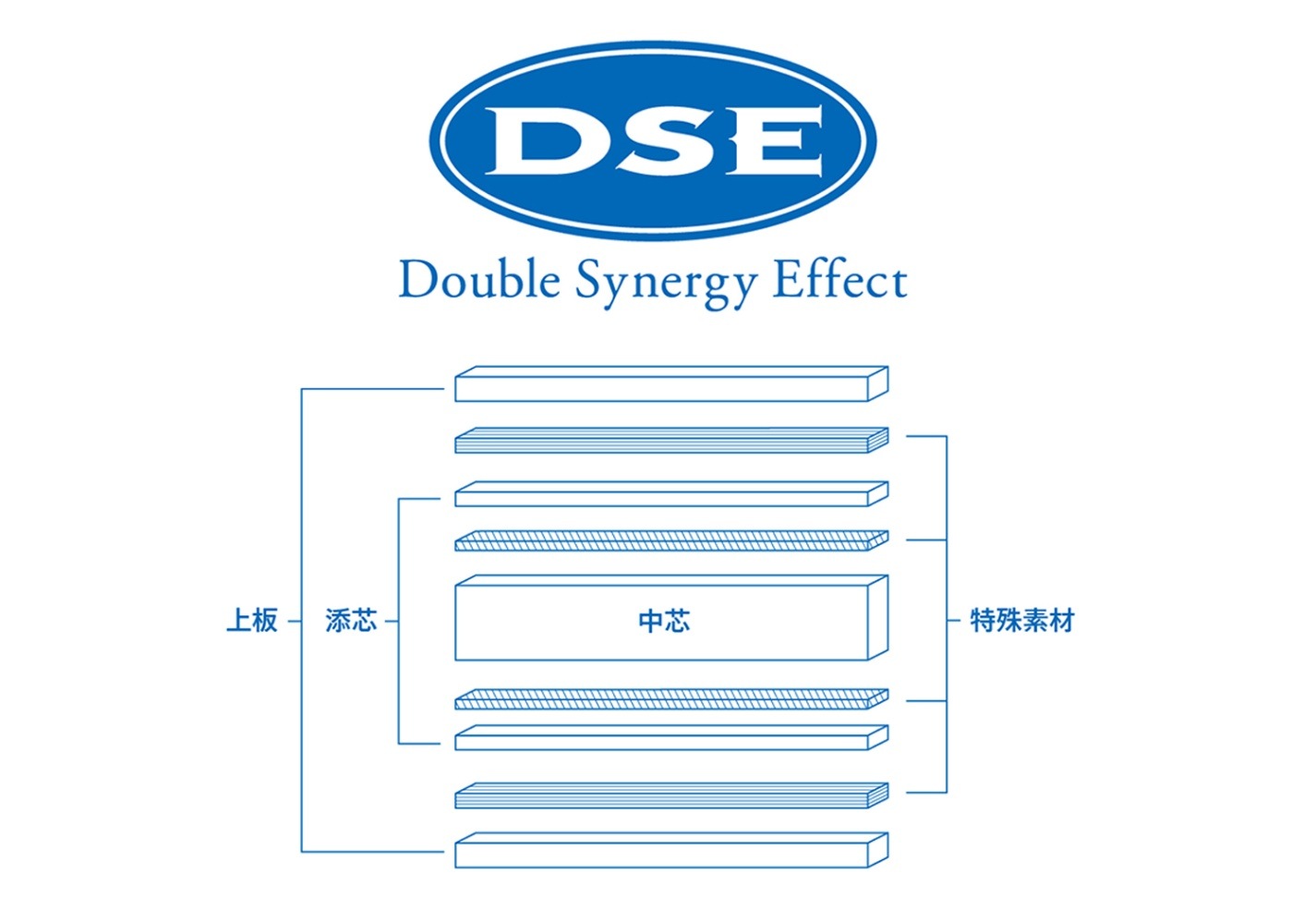 『DSE（Double Synergy Effect）とは』
ー球持ちの良さを生むDSE設計ー
特殊素材を4枚組み合わせる一方で、特殊素材の強度を活かして総厚を薄く仕上げ、特殊素材の反発力と木材ラケットのような球持ち（しなり）の両立を可能にした。
豊富な特殊素材の組合せにより、自分に最適な反発・打球感を選べる。トップ選手からジュニアまで、総合力でより高いレベルの競技を目指す選手向け。