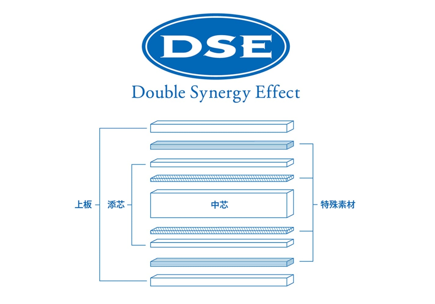 『DSE（Double Synergy Effect）とは』
ー球持ちの良さを生むDSE設計ー
特殊素材を4枚組み合わせる一方で、特殊素材の強度を活かして総厚を薄く仕上げ、特殊素材の反発力と木材ラケットのような球持ち（しなり）の両立を可能にした。
豊富な特殊素材の組合せにより、自分に最適な反発・打球感を選べる。トップ選手からジュニアまで、総合力でより高いレベルの競技を目指す選手向け。