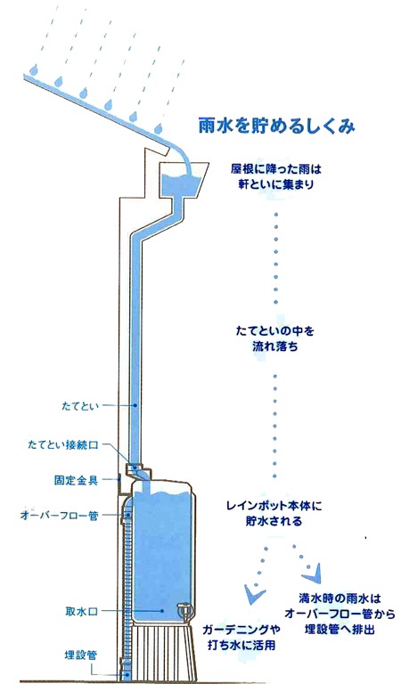 雨水タンク】Rain Tank レインタンク / Rain Pot レインポット