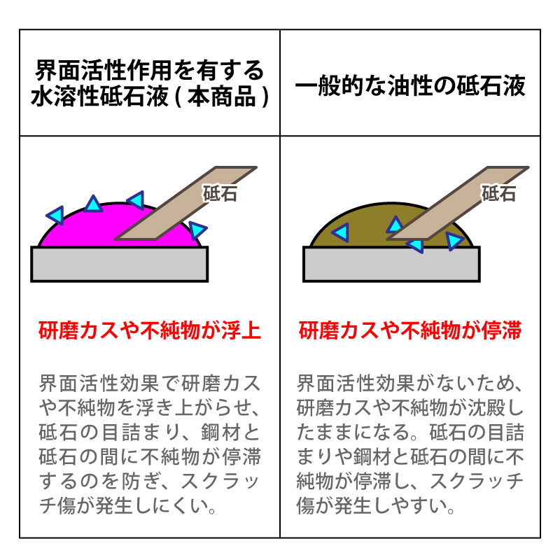 水溶性砥石オイル Fタイプ(100cc) | 研磨・磨き工具・ヤスリ,研磨工具