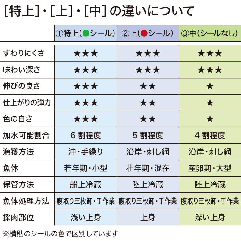 ［小売］すり身 -中-（500g入）〈冷凍〉