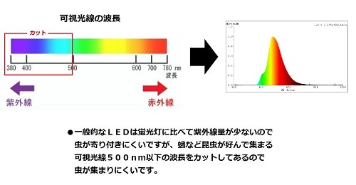 東京メタル工業 LDA5YMUSI-T2＜黄色＞LED防蛾ランプカラー電球タイプ