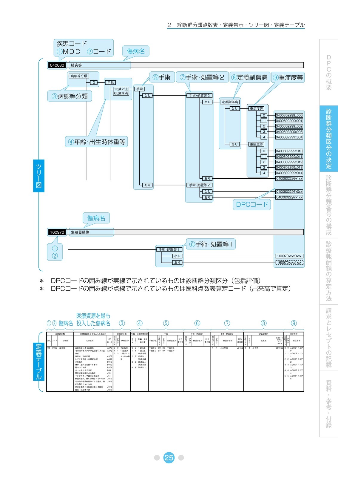 DPCの基礎知識 令和8年6月版 | 社会保険研究所ブックストア
