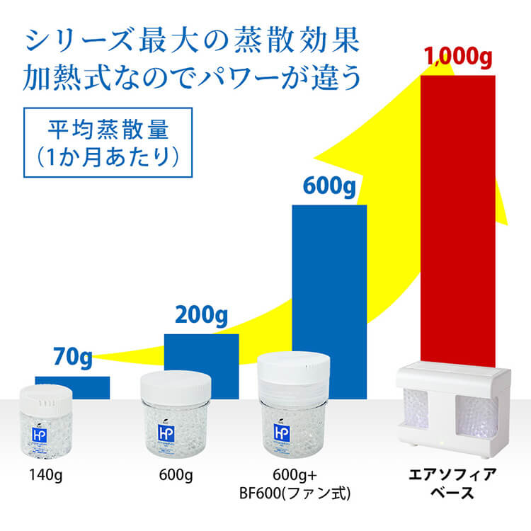 最大の消臭効果】エアソフィアベース│消臭効果促進装置【送料無料