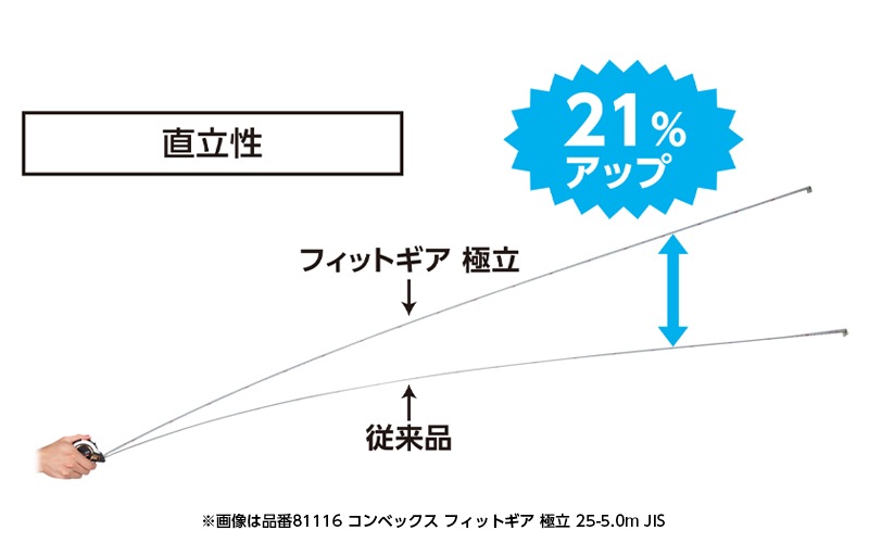 なつさま専用ページ 楽天市場】☆シンワ 80579 コンベックス フィットギア 25-7.5m