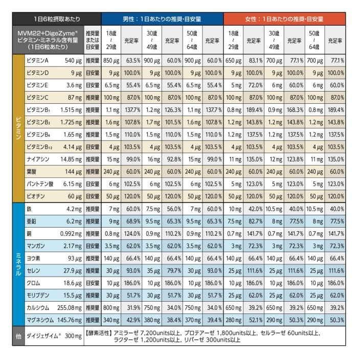 UP ATHLETE��MVM22+DigeZyme(R)