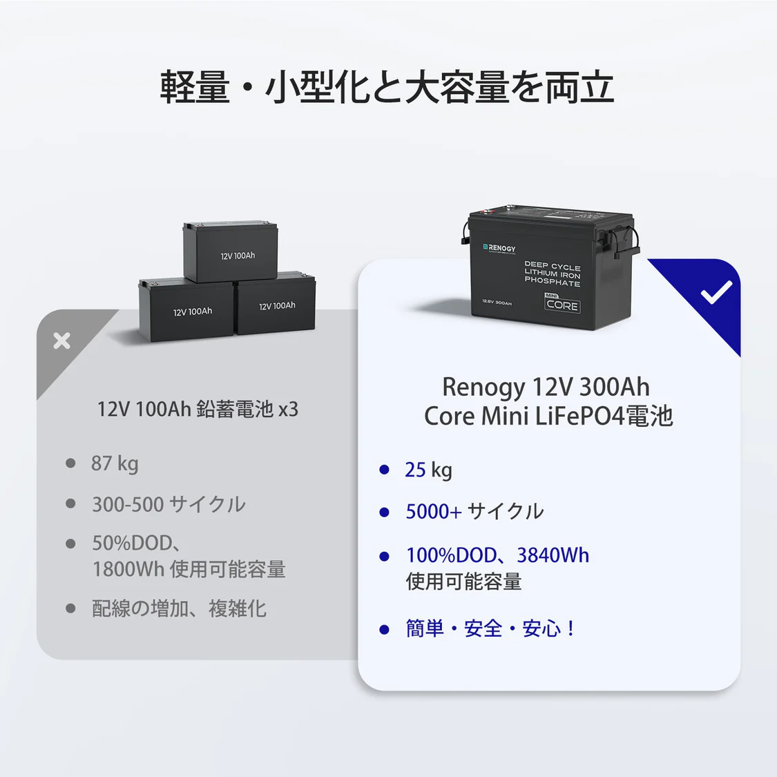 ��Υ�����12V 300Ah Core���꡼�� Mini ����Ŵ������।����Хåƥ꡼��RBT12300LFP-M-G1-JP
