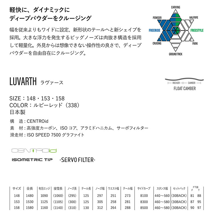 LUVARTH - 2