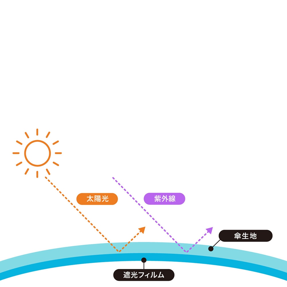 AMVEL アンベル 傘 HEATBLOCK CORDURA(R) Fabric TOUGH UMBRELLA ヒートブロックコーデュラ タフアンブレラ COYOTE コヨーテ