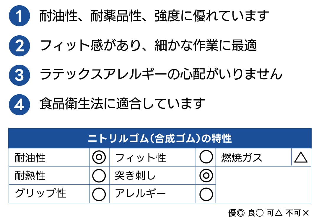 1、耐油性・耐薬品性・強度に優れています。2、フィット感があり、細かさな作業に最適。3、ラテックスアレルギーの心配あがいりません。4、食品衛生法に適合しています。